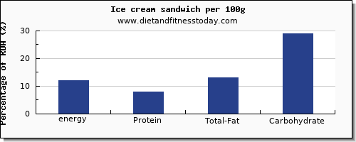 energy and nutrition facts in calories in ice cream per 100g